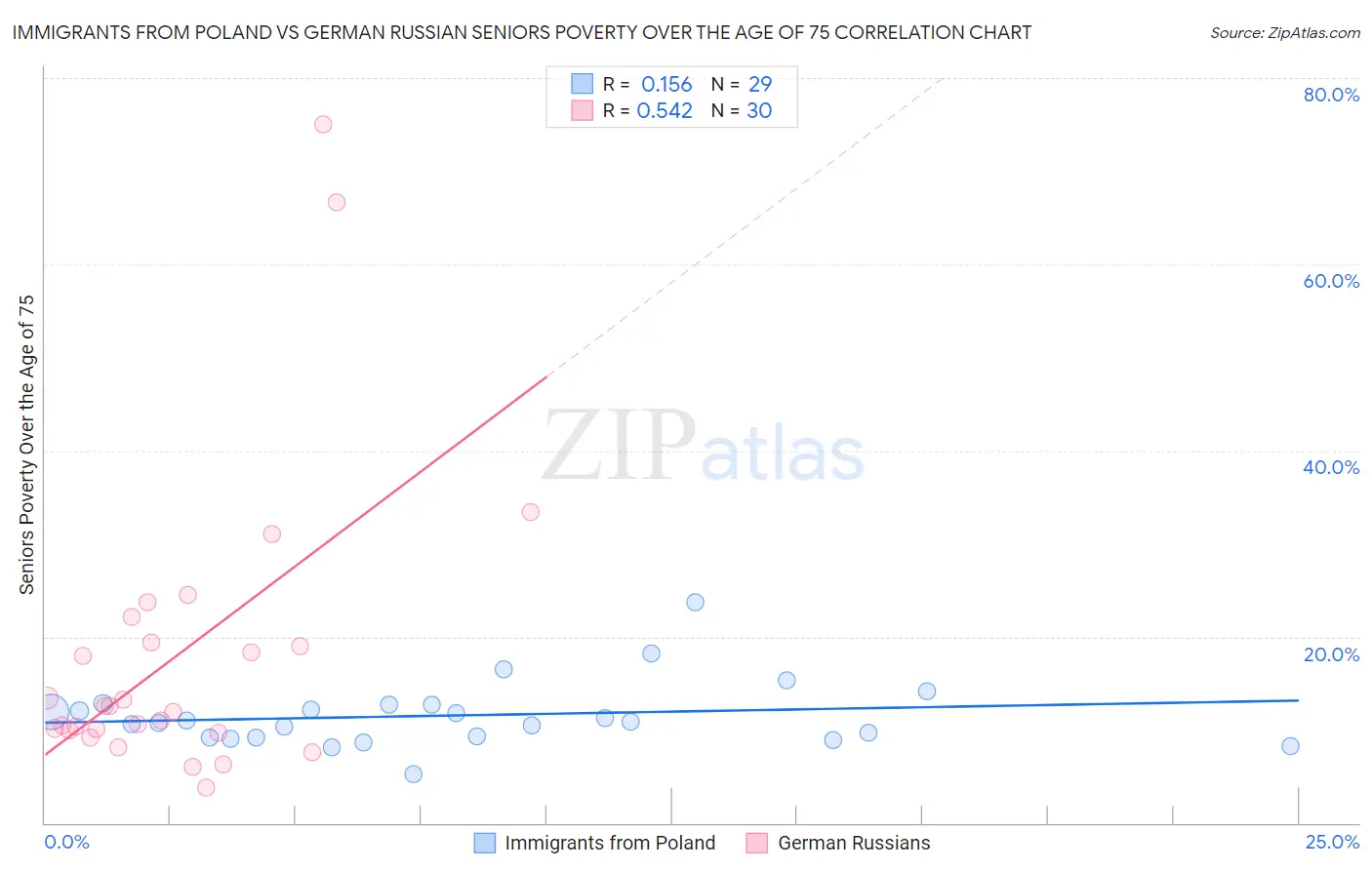 Immigrants from Poland vs German Russian Seniors Poverty Over the Age of 75