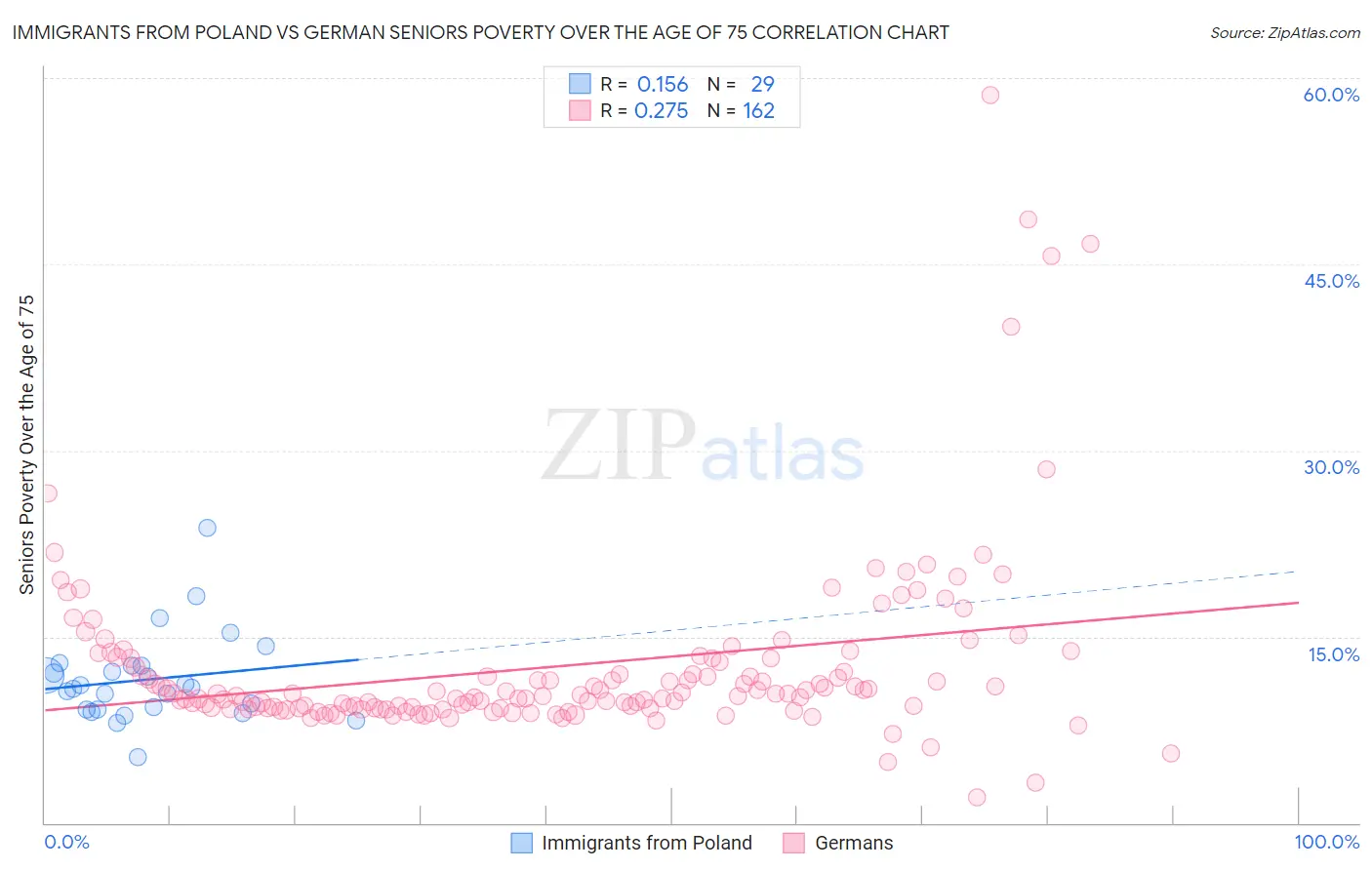 Immigrants from Poland vs German Seniors Poverty Over the Age of 75