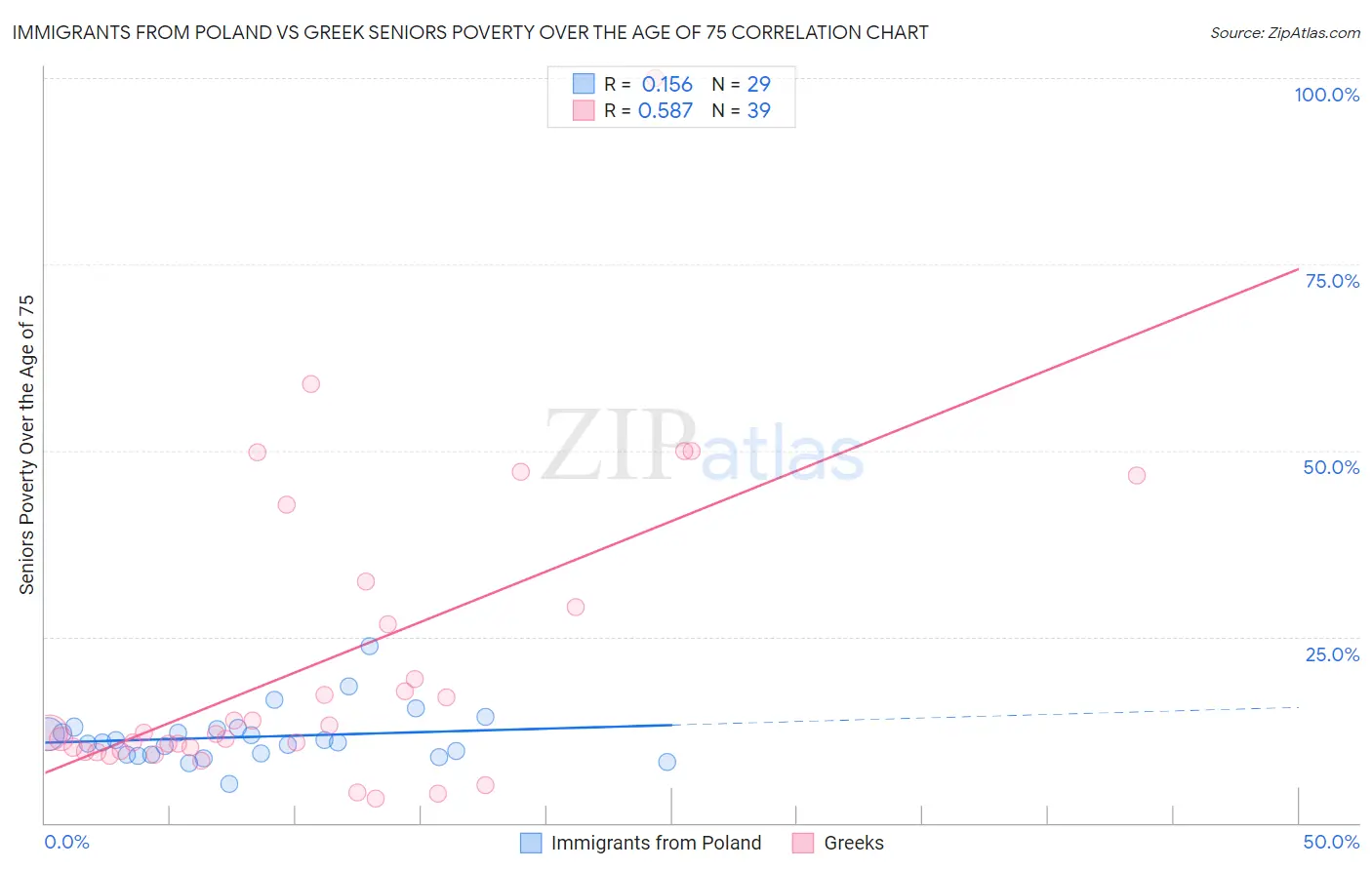 Immigrants from Poland vs Greek Seniors Poverty Over the Age of 75