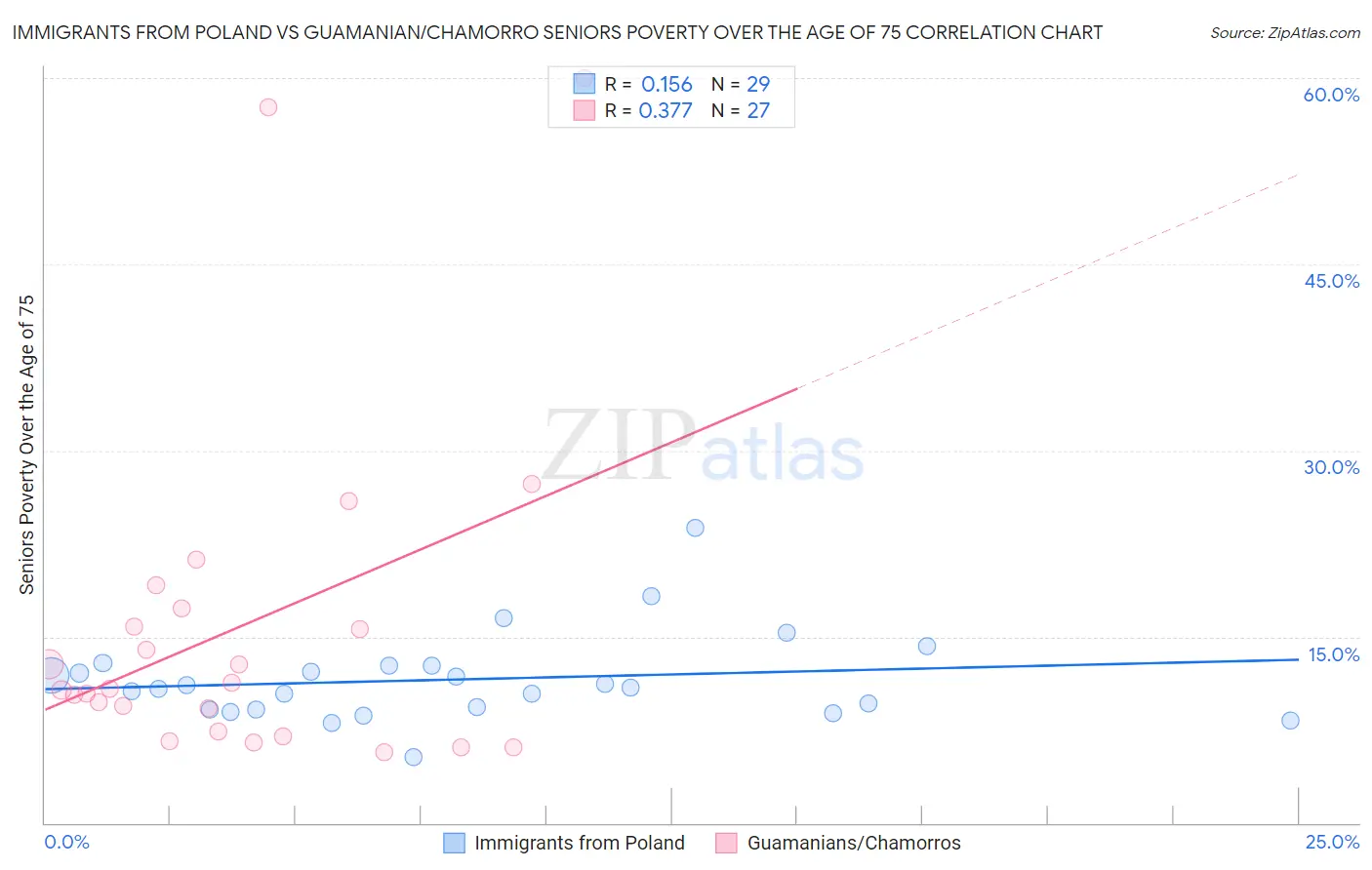 Immigrants from Poland vs Guamanian/Chamorro Seniors Poverty Over the Age of 75