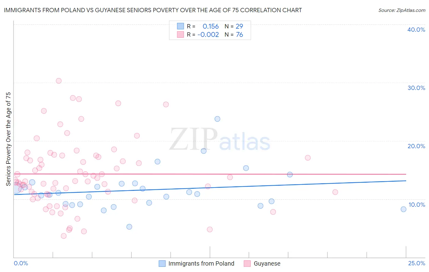 Immigrants from Poland vs Guyanese Seniors Poverty Over the Age of 75