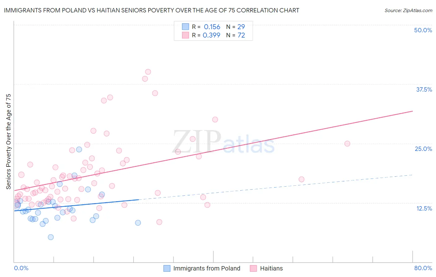 Immigrants from Poland vs Haitian Seniors Poverty Over the Age of 75