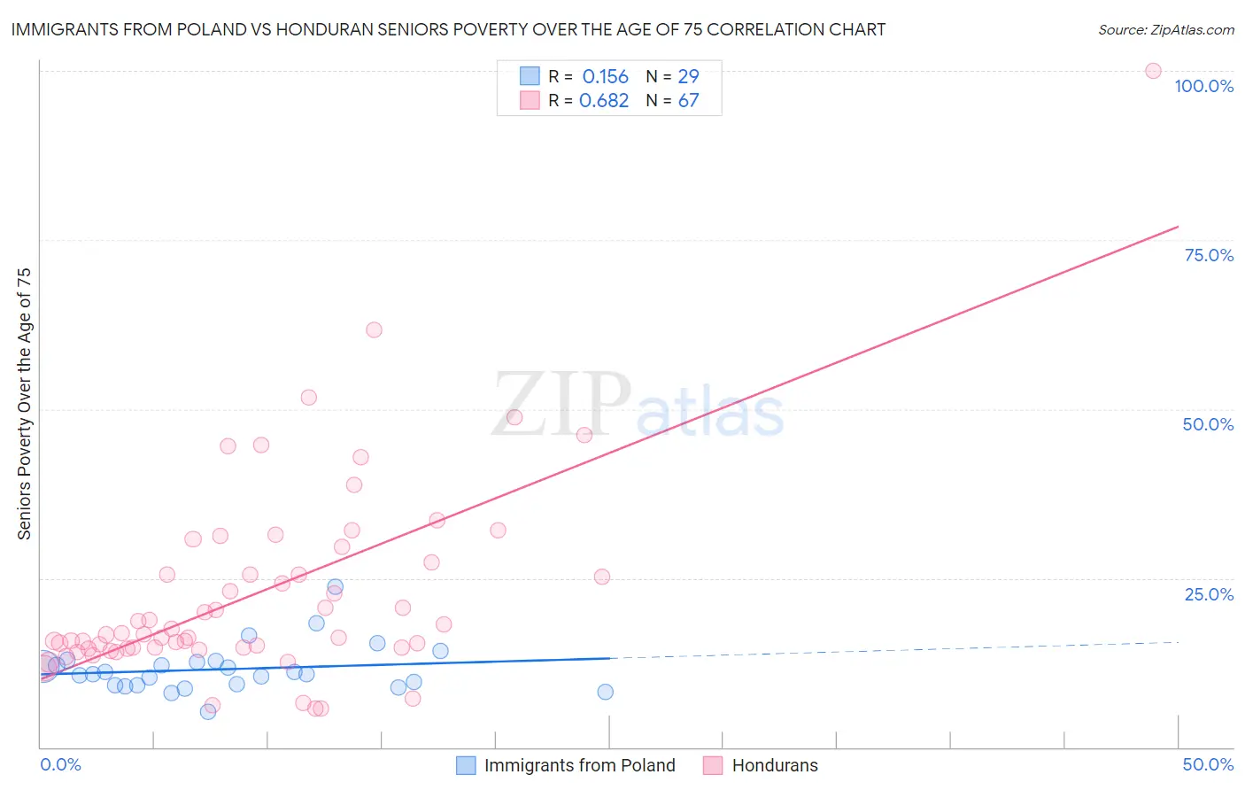 Immigrants from Poland vs Honduran Seniors Poverty Over the Age of 75