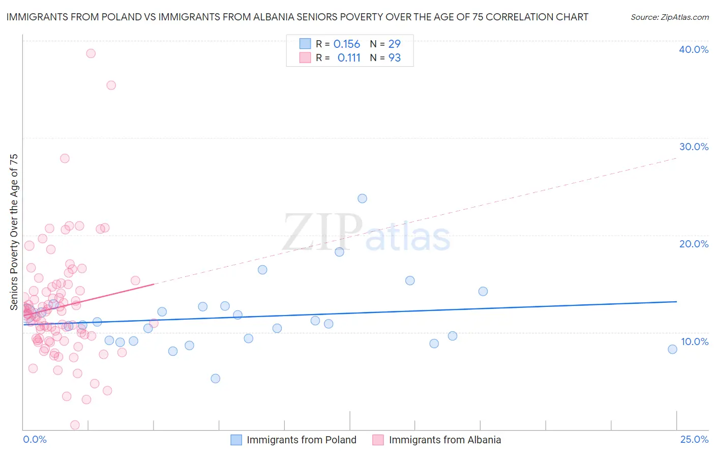 Immigrants from Poland vs Immigrants from Albania Seniors Poverty Over the Age of 75