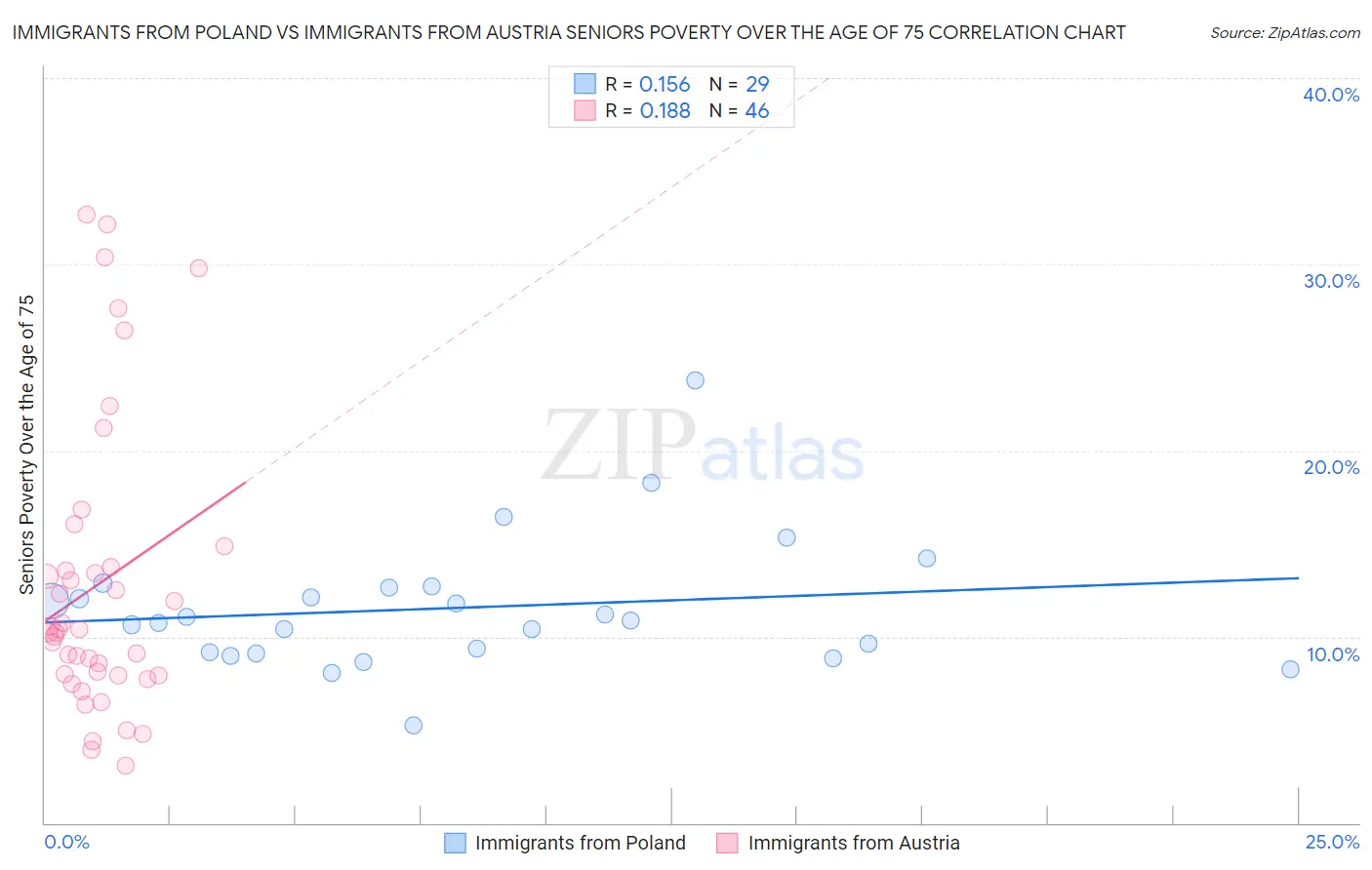 Immigrants from Poland vs Immigrants from Austria Seniors Poverty Over the Age of 75