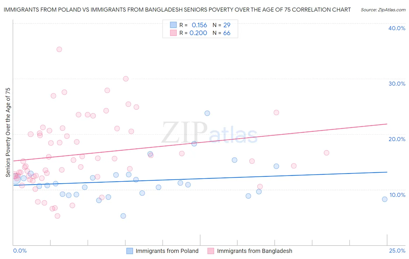 Immigrants from Poland vs Immigrants from Bangladesh Seniors Poverty Over the Age of 75