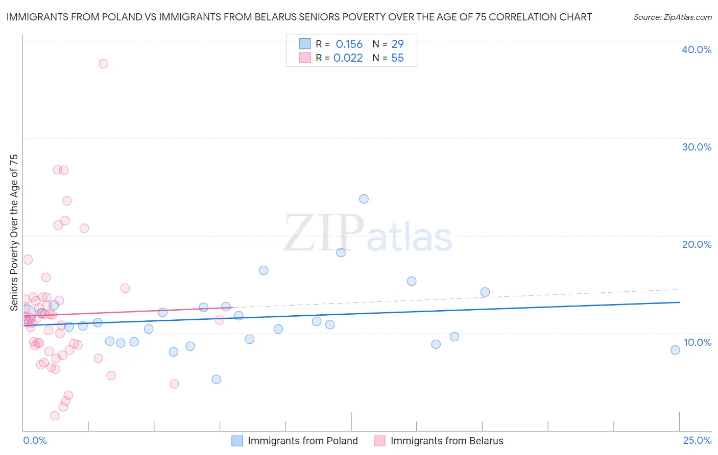 Immigrants from Poland vs Immigrants from Belarus Seniors Poverty Over the Age of 75