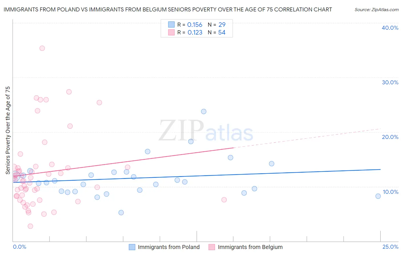 Immigrants from Poland vs Immigrants from Belgium Seniors Poverty Over the Age of 75