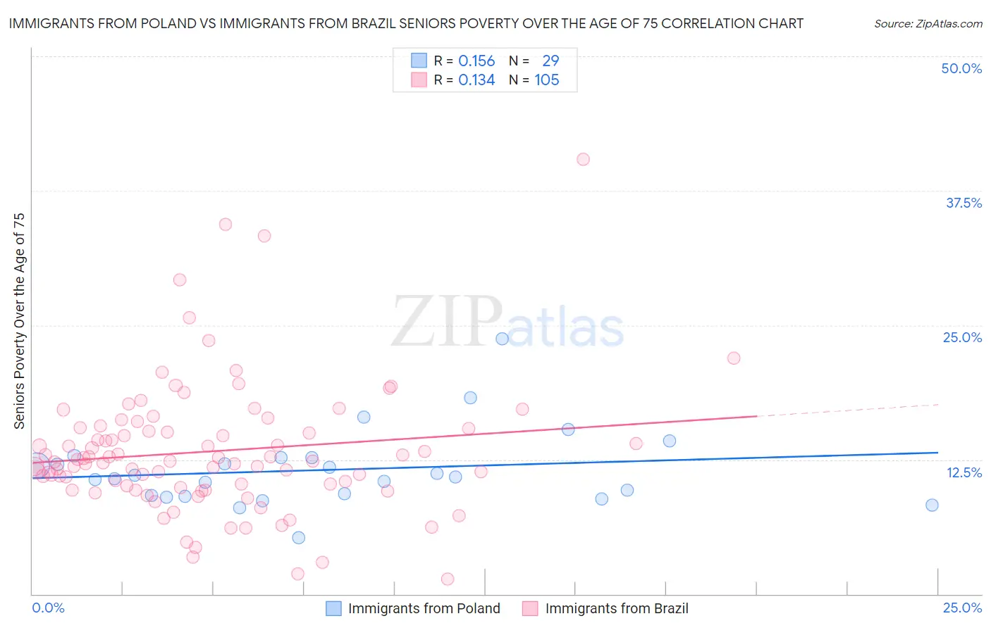Immigrants from Poland vs Immigrants from Brazil Seniors Poverty Over the Age of 75