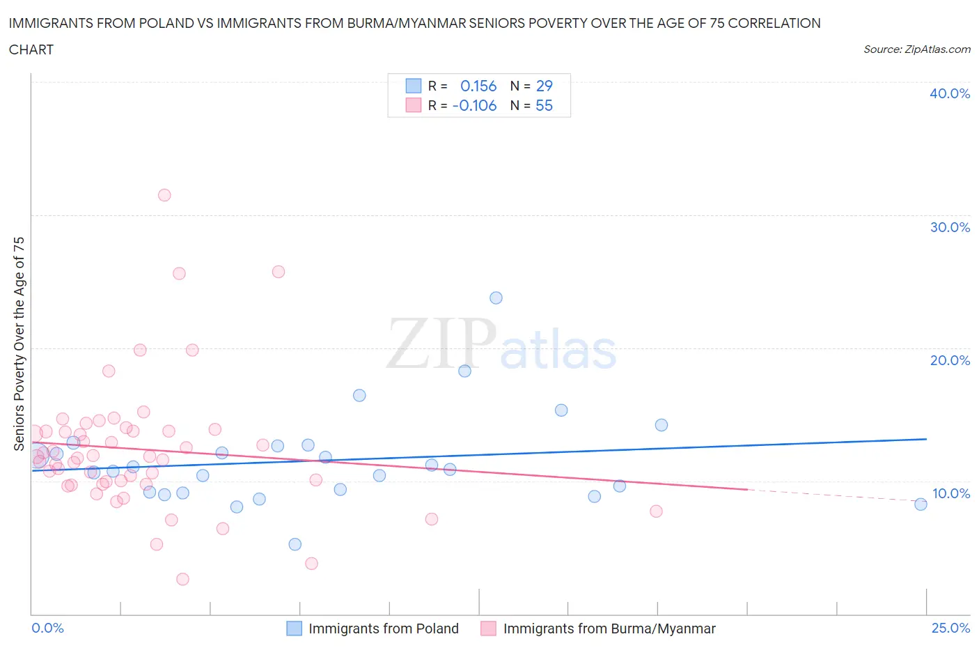 Immigrants from Poland vs Immigrants from Burma/Myanmar Seniors Poverty Over the Age of 75