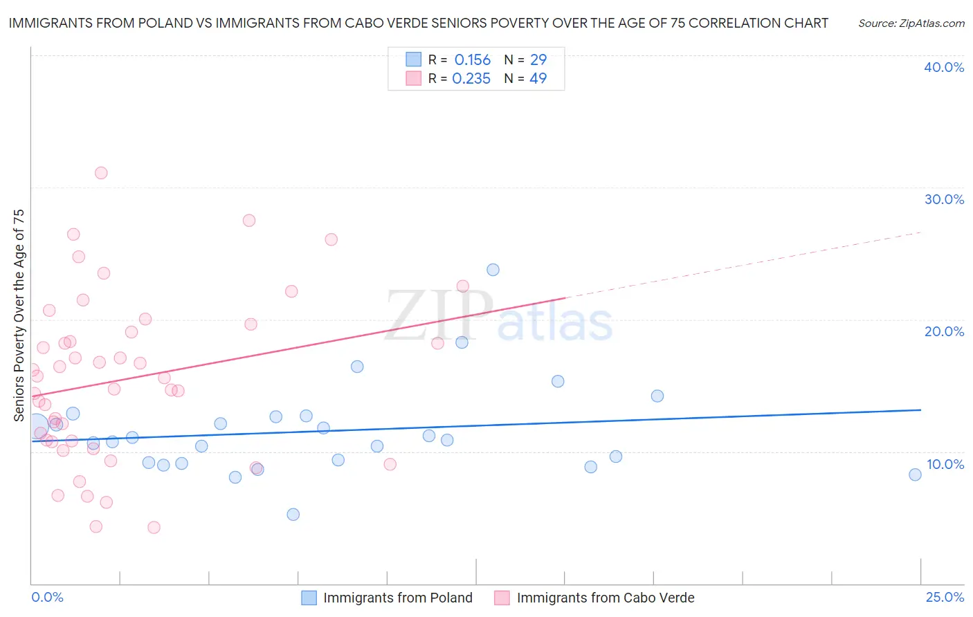 Immigrants from Poland vs Immigrants from Cabo Verde Seniors Poverty Over the Age of 75