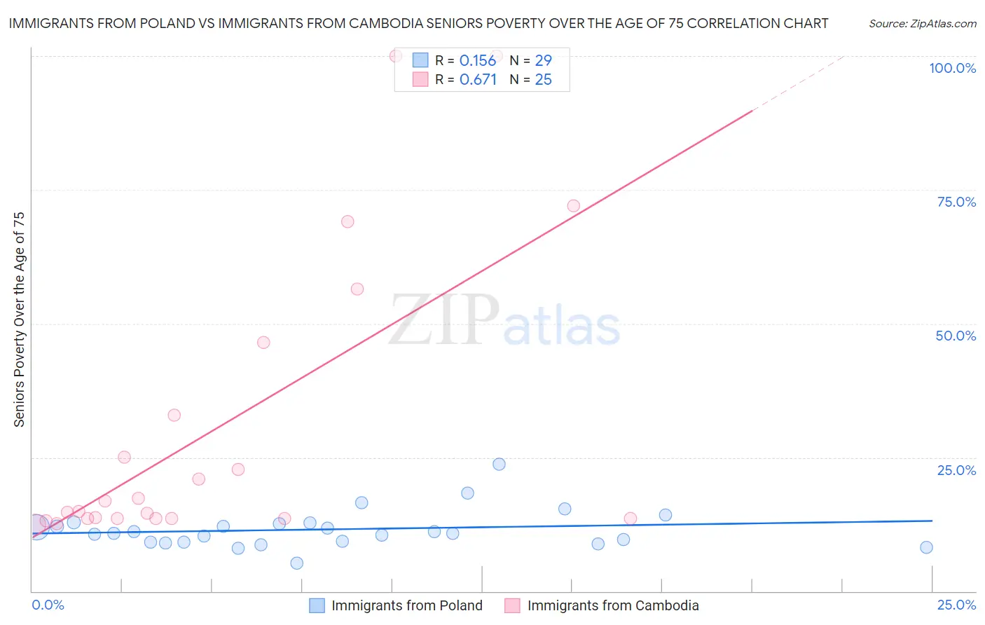 Immigrants from Poland vs Immigrants from Cambodia Seniors Poverty Over the Age of 75