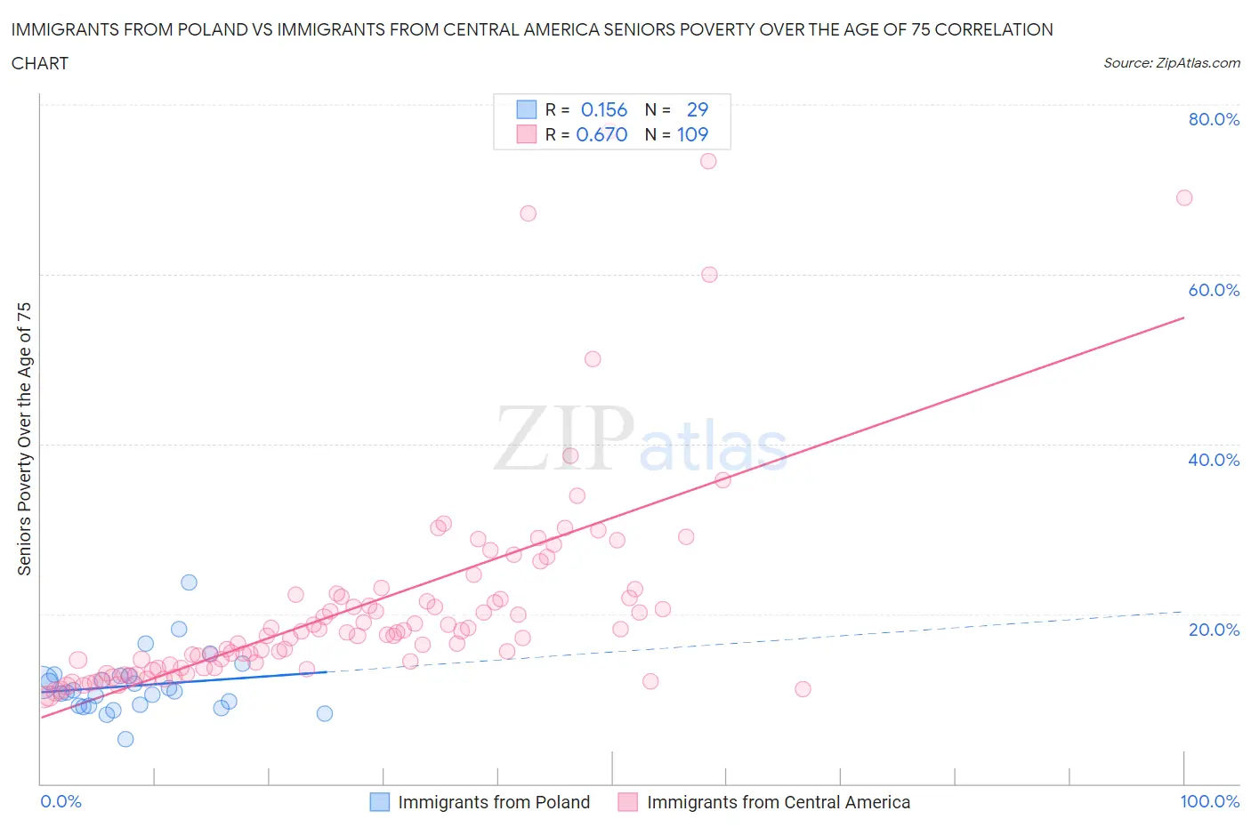 Immigrants from Poland vs Immigrants from Central America Seniors Poverty Over the Age of 75