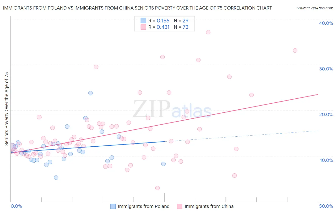 Immigrants from Poland vs Immigrants from China Seniors Poverty Over the Age of 75