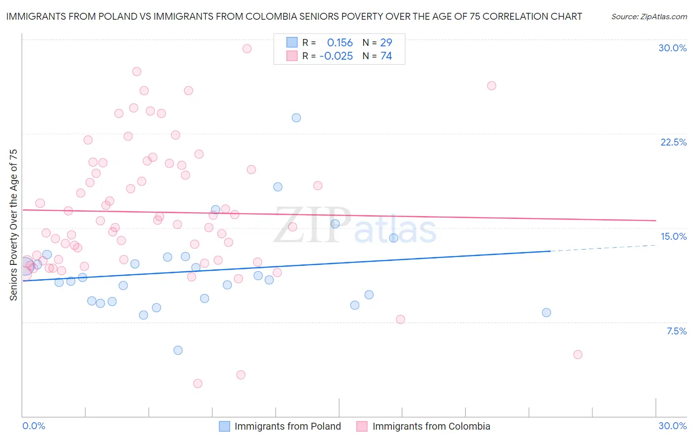 Immigrants from Poland vs Immigrants from Colombia Seniors Poverty Over the Age of 75