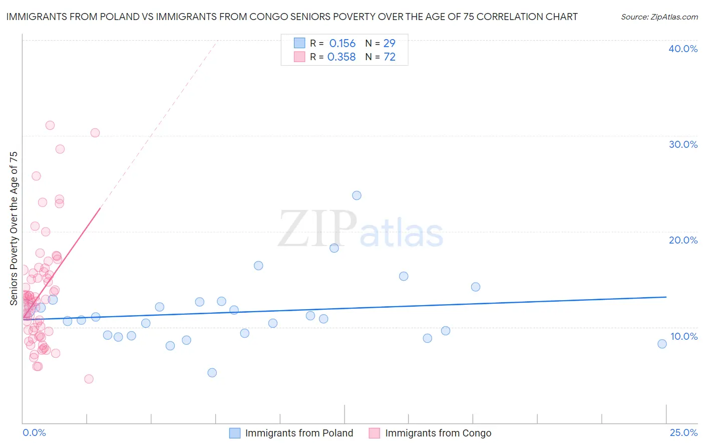 Immigrants from Poland vs Immigrants from Congo Seniors Poverty Over the Age of 75