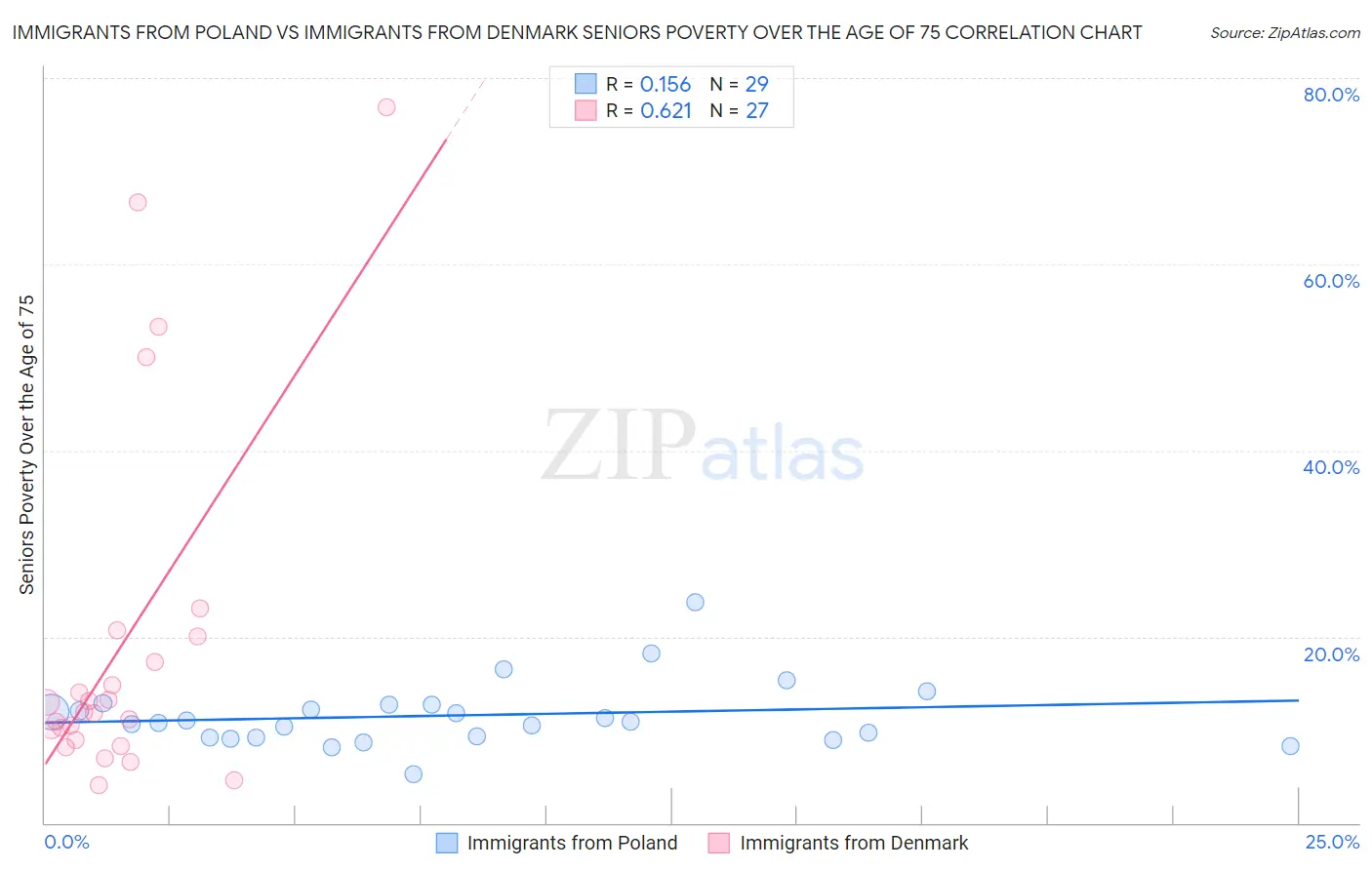 Immigrants from Poland vs Immigrants from Denmark Seniors Poverty Over the Age of 75