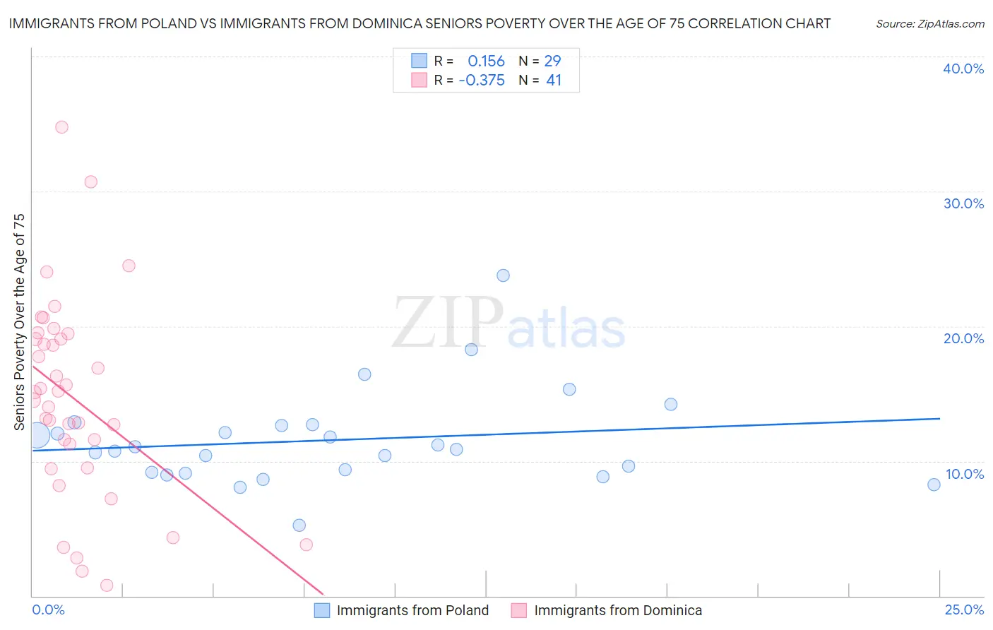 Immigrants from Poland vs Immigrants from Dominica Seniors Poverty Over the Age of 75