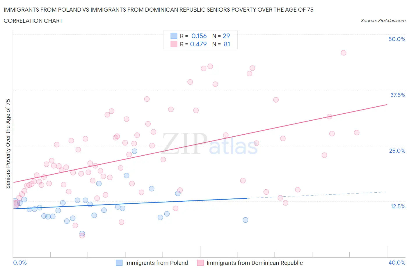 Immigrants from Poland vs Immigrants from Dominican Republic Seniors Poverty Over the Age of 75