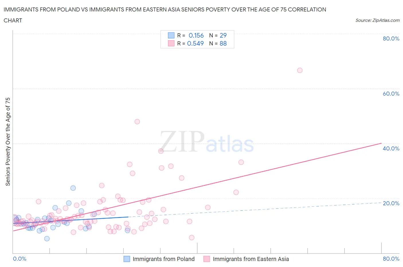 Immigrants from Poland vs Immigrants from Eastern Asia Seniors Poverty Over the Age of 75