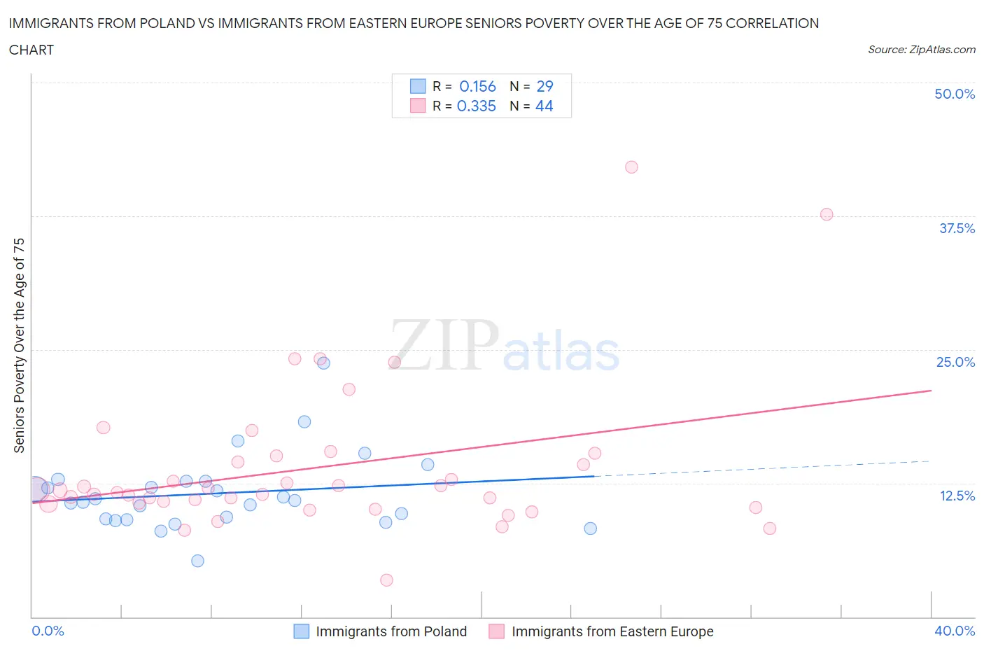 Immigrants from Poland vs Immigrants from Eastern Europe Seniors Poverty Over the Age of 75