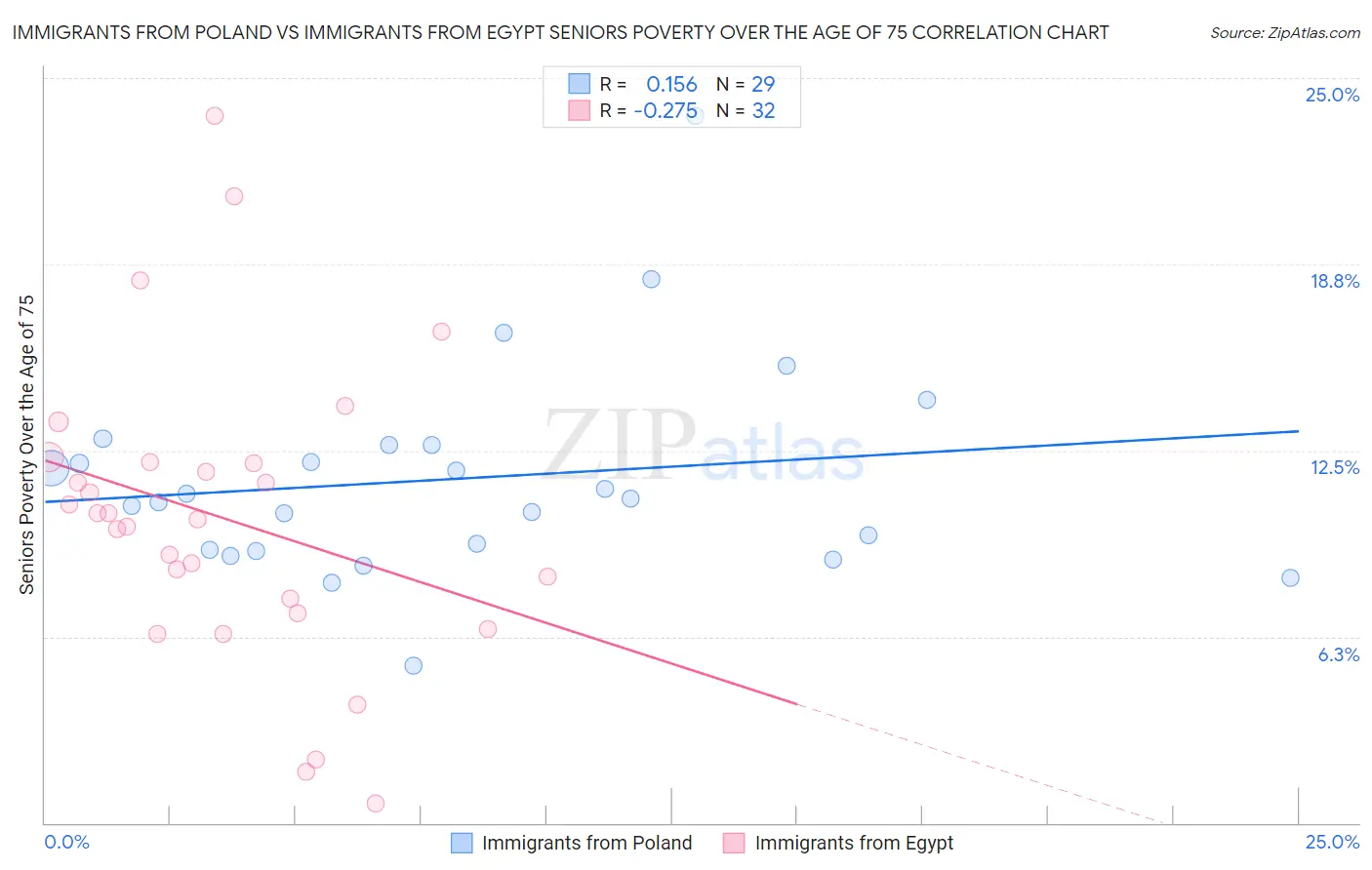 Immigrants from Poland vs Immigrants from Egypt Seniors Poverty Over the Age of 75