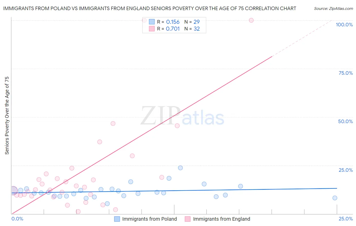 Immigrants from Poland vs Immigrants from England Seniors Poverty Over the Age of 75