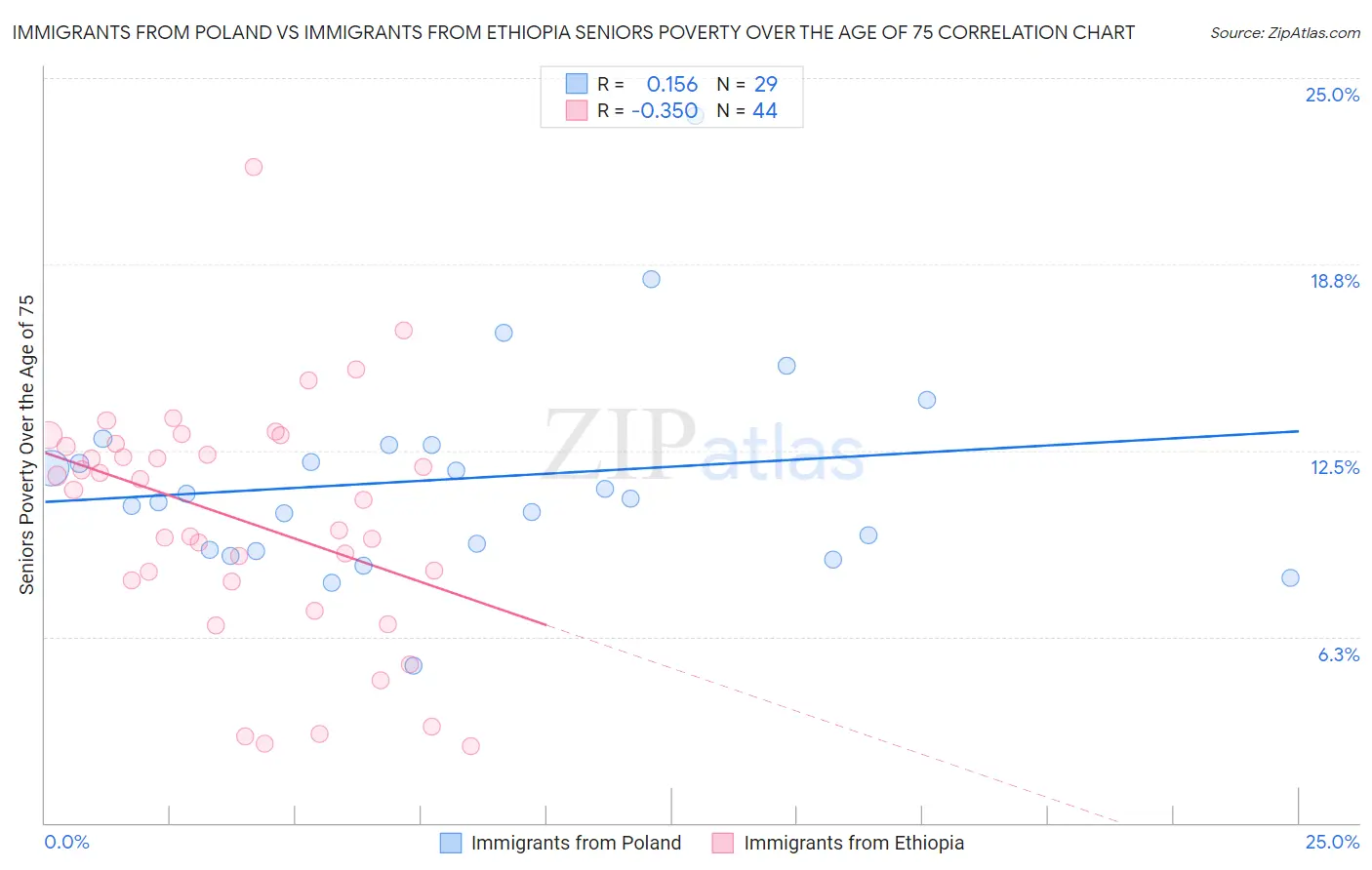 Immigrants from Poland vs Immigrants from Ethiopia Seniors Poverty Over the Age of 75