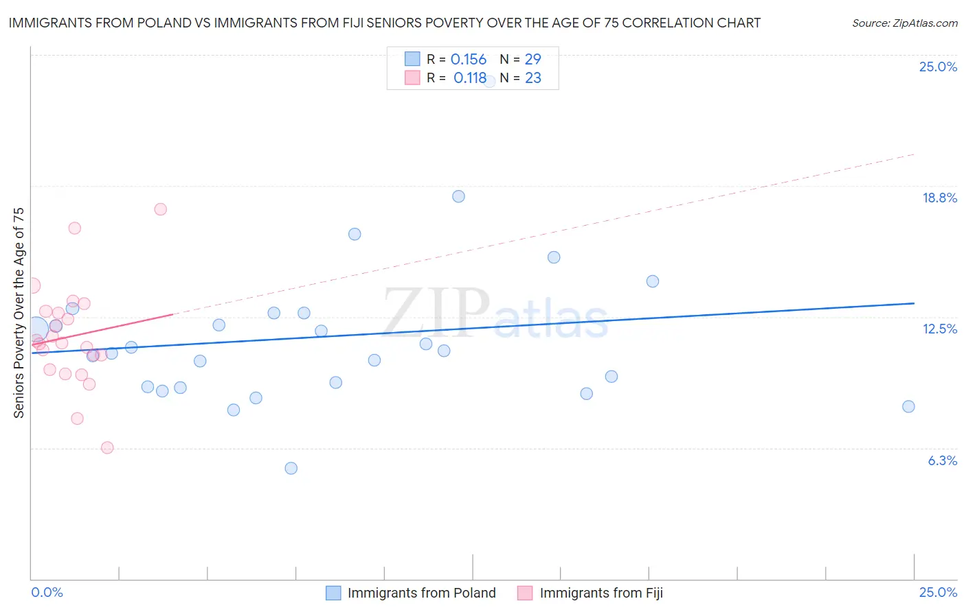 Immigrants from Poland vs Immigrants from Fiji Seniors Poverty Over the Age of 75