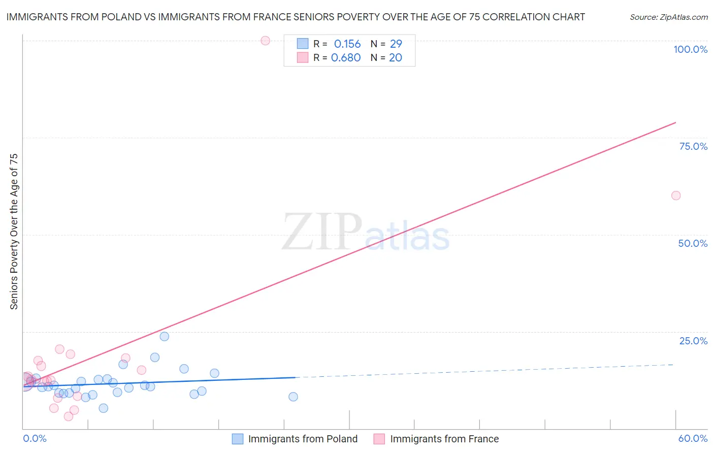 Immigrants from Poland vs Immigrants from France Seniors Poverty Over the Age of 75