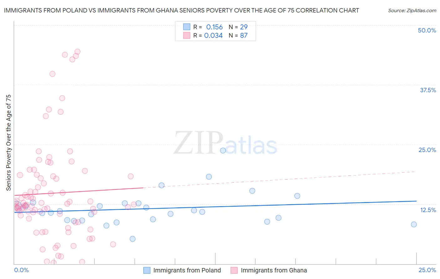 Immigrants from Poland vs Immigrants from Ghana Seniors Poverty Over the Age of 75