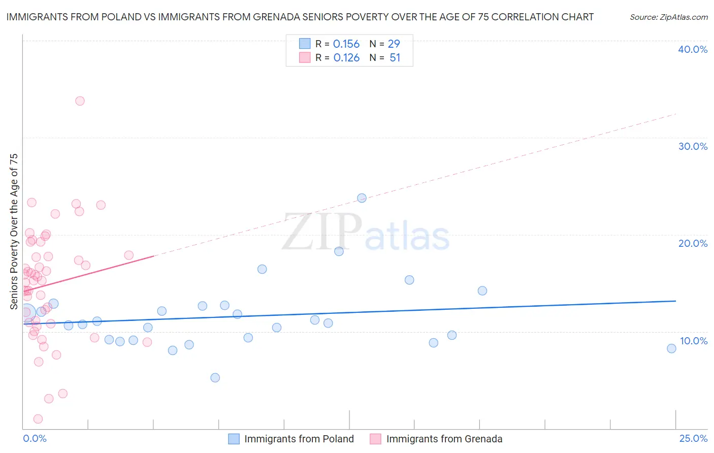 Immigrants from Poland vs Immigrants from Grenada Seniors Poverty Over the Age of 75