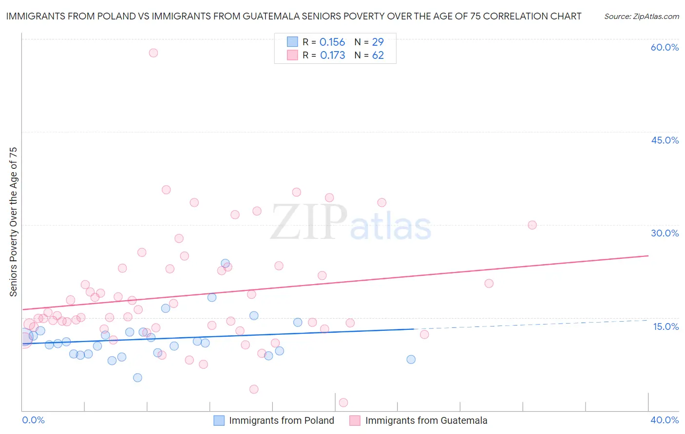 Immigrants from Poland vs Immigrants from Guatemala Seniors Poverty Over the Age of 75