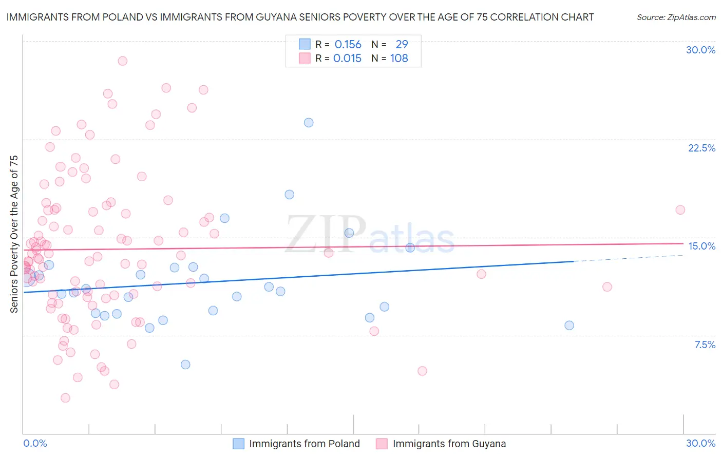 Immigrants from Poland vs Immigrants from Guyana Seniors Poverty Over the Age of 75
