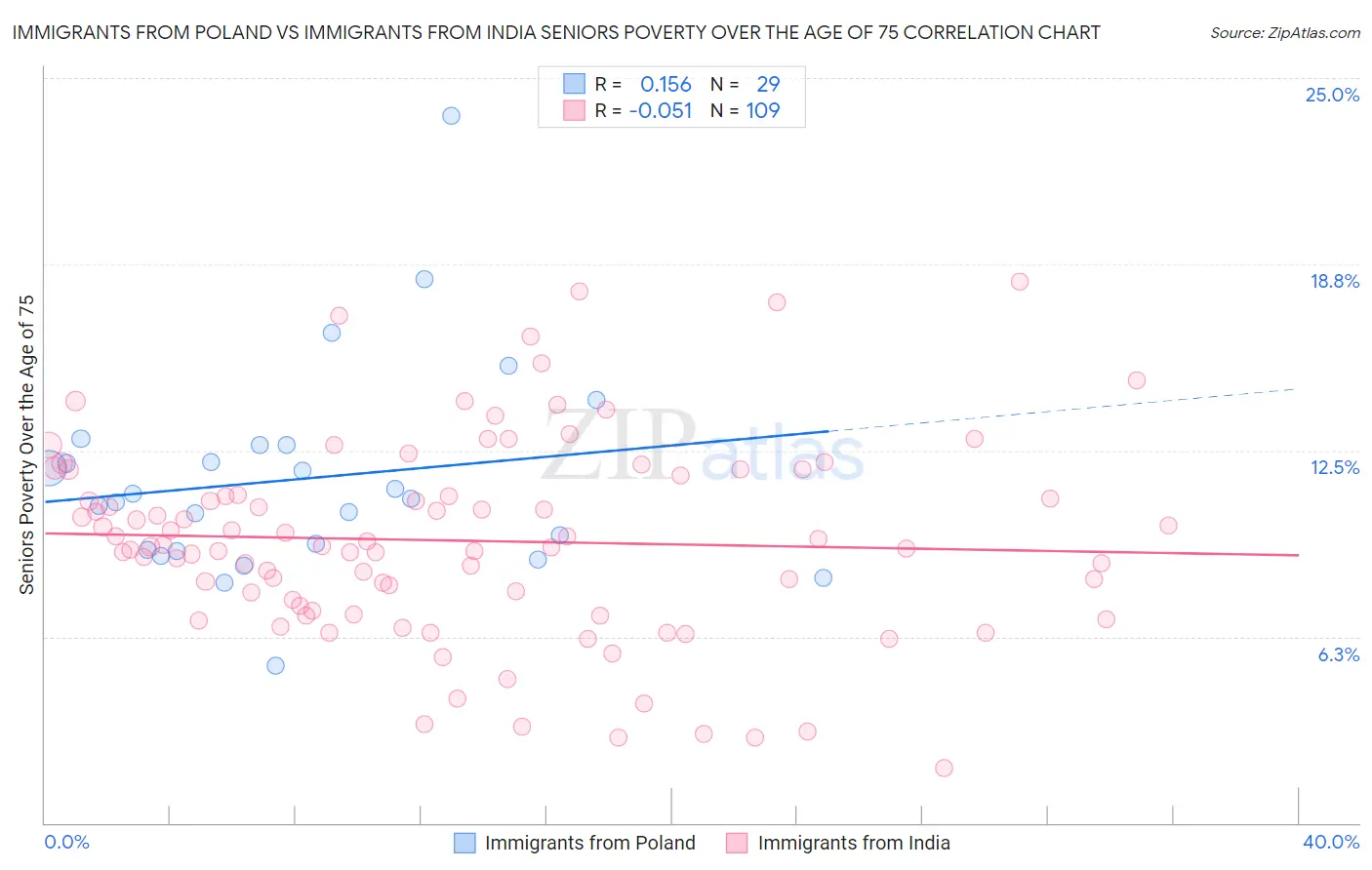 Immigrants from Poland vs Immigrants from India Seniors Poverty Over the Age of 75