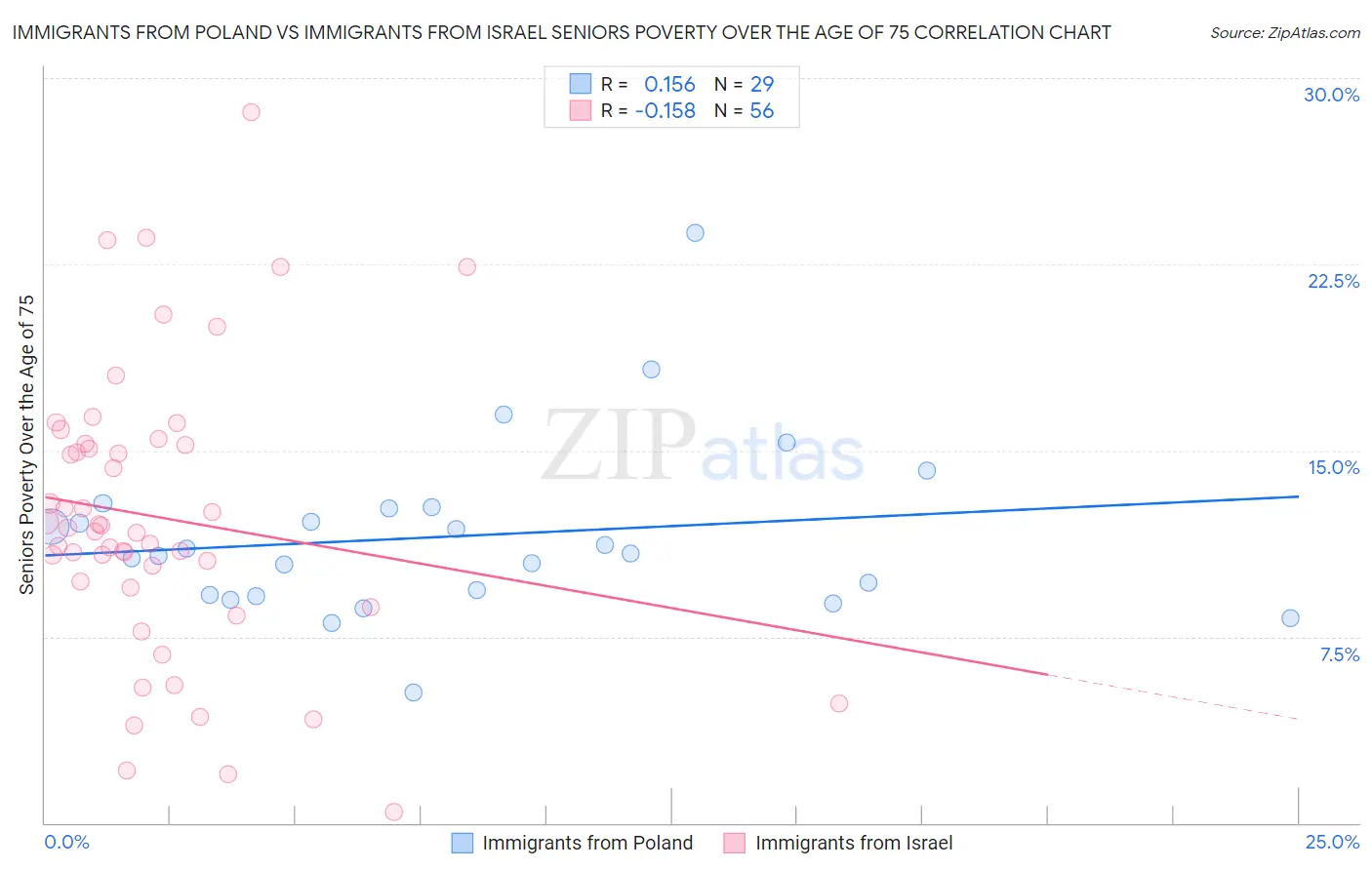 Immigrants from Poland vs Immigrants from Israel Seniors Poverty Over the Age of 75