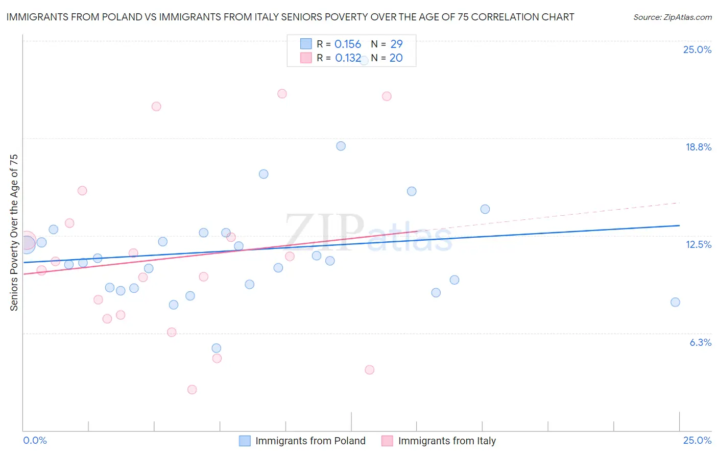 Immigrants from Poland vs Immigrants from Italy Seniors Poverty Over the Age of 75