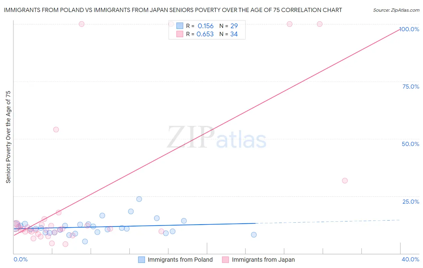 Immigrants from Poland vs Immigrants from Japan Seniors Poverty Over the Age of 75