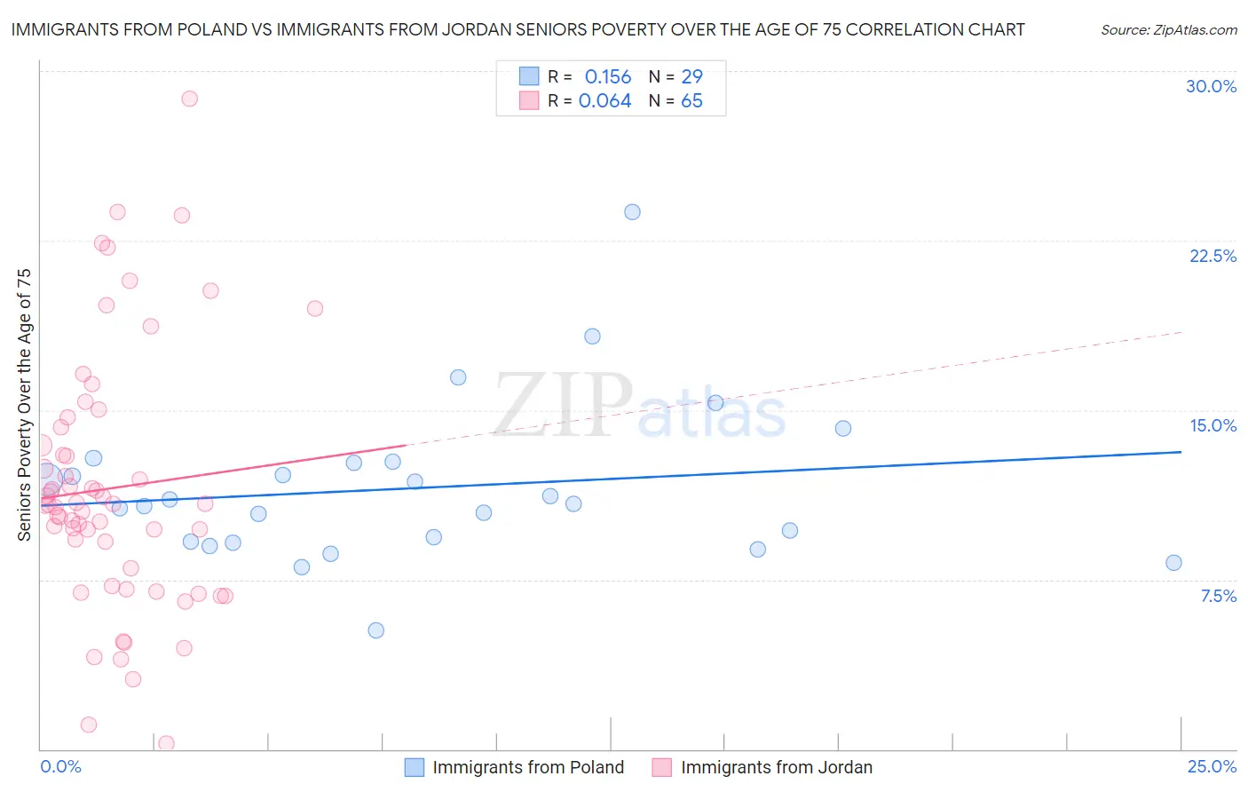 Immigrants from Poland vs Immigrants from Jordan Seniors Poverty Over the Age of 75