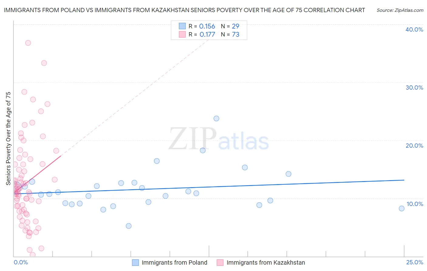 Immigrants from Poland vs Immigrants from Kazakhstan Seniors Poverty Over the Age of 75
