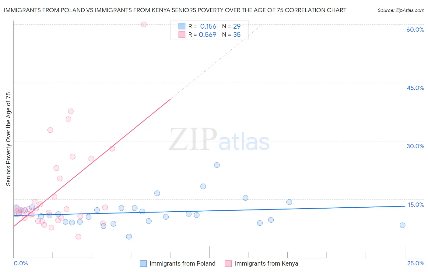 Immigrants from Poland vs Immigrants from Kenya Seniors Poverty Over the Age of 75