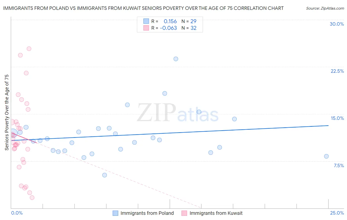 Immigrants from Poland vs Immigrants from Kuwait Seniors Poverty Over the Age of 75