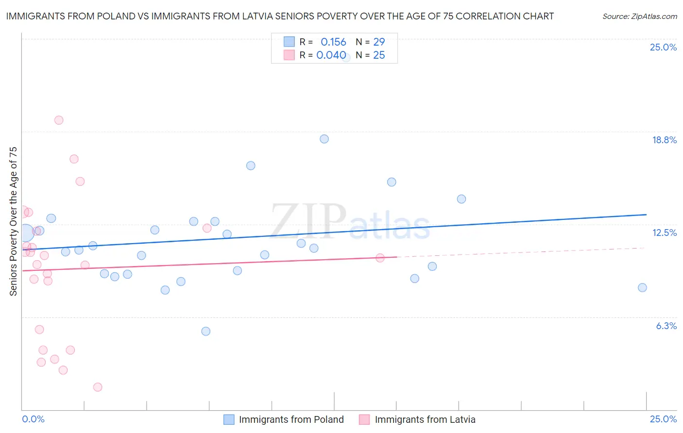 Immigrants from Poland vs Immigrants from Latvia Seniors Poverty Over the Age of 75