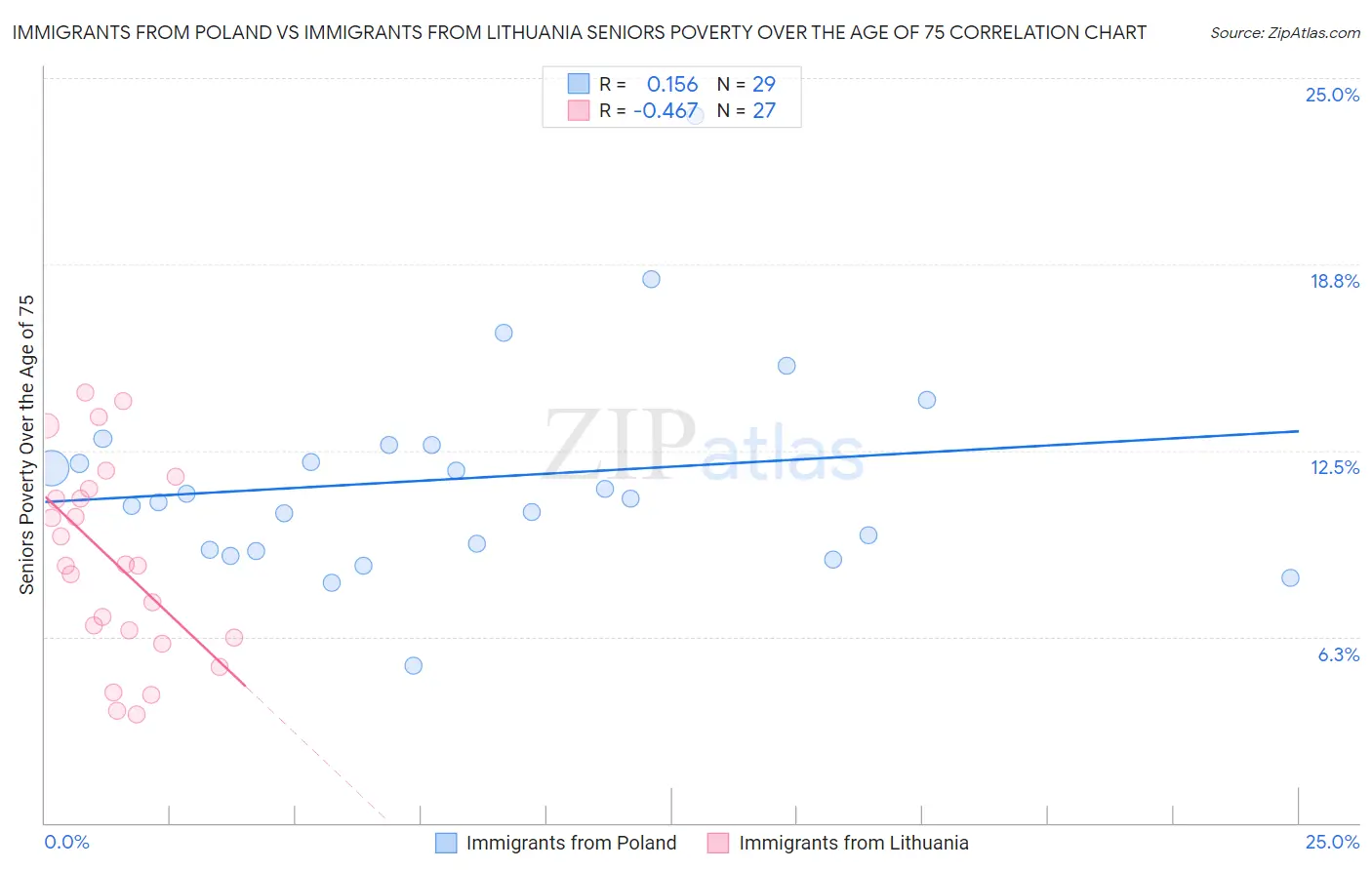 Immigrants from Poland vs Immigrants from Lithuania Seniors Poverty Over the Age of 75