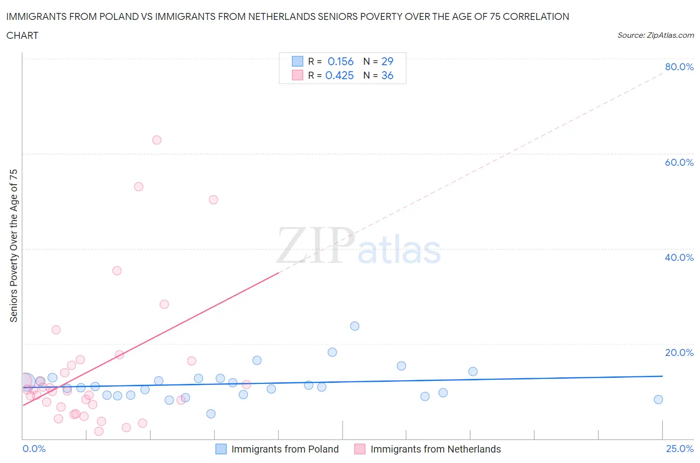 Immigrants from Poland vs Immigrants from Netherlands Seniors Poverty Over the Age of 75