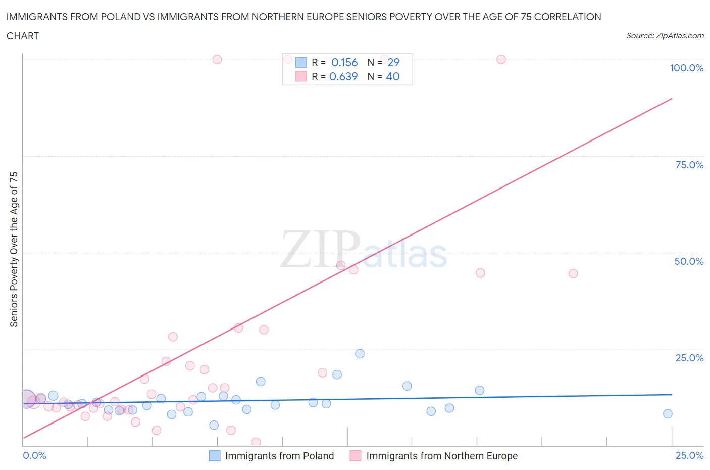 Immigrants from Poland vs Immigrants from Northern Europe Seniors Poverty Over the Age of 75
