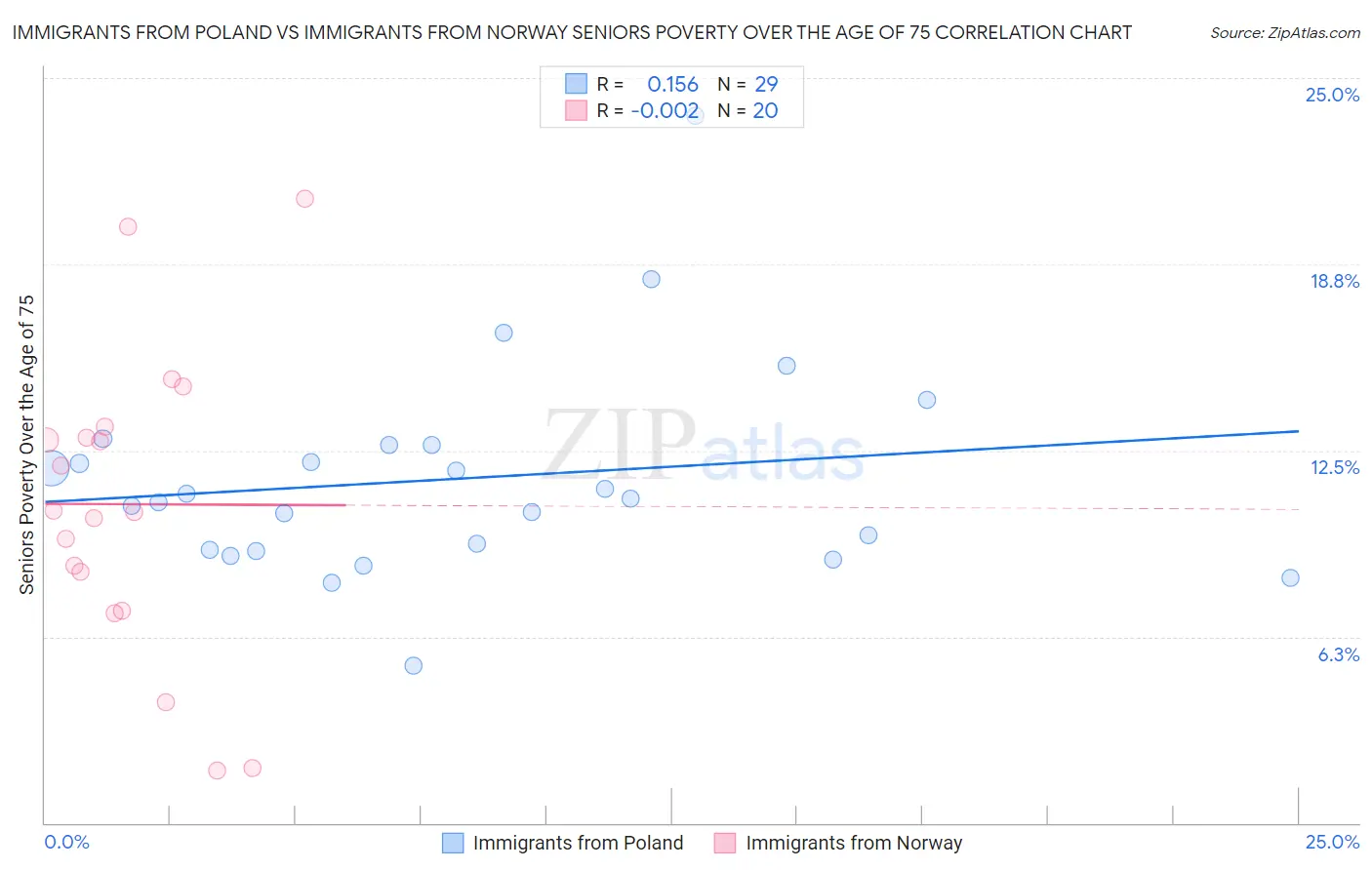 Immigrants from Poland vs Immigrants from Norway Seniors Poverty Over the Age of 75
