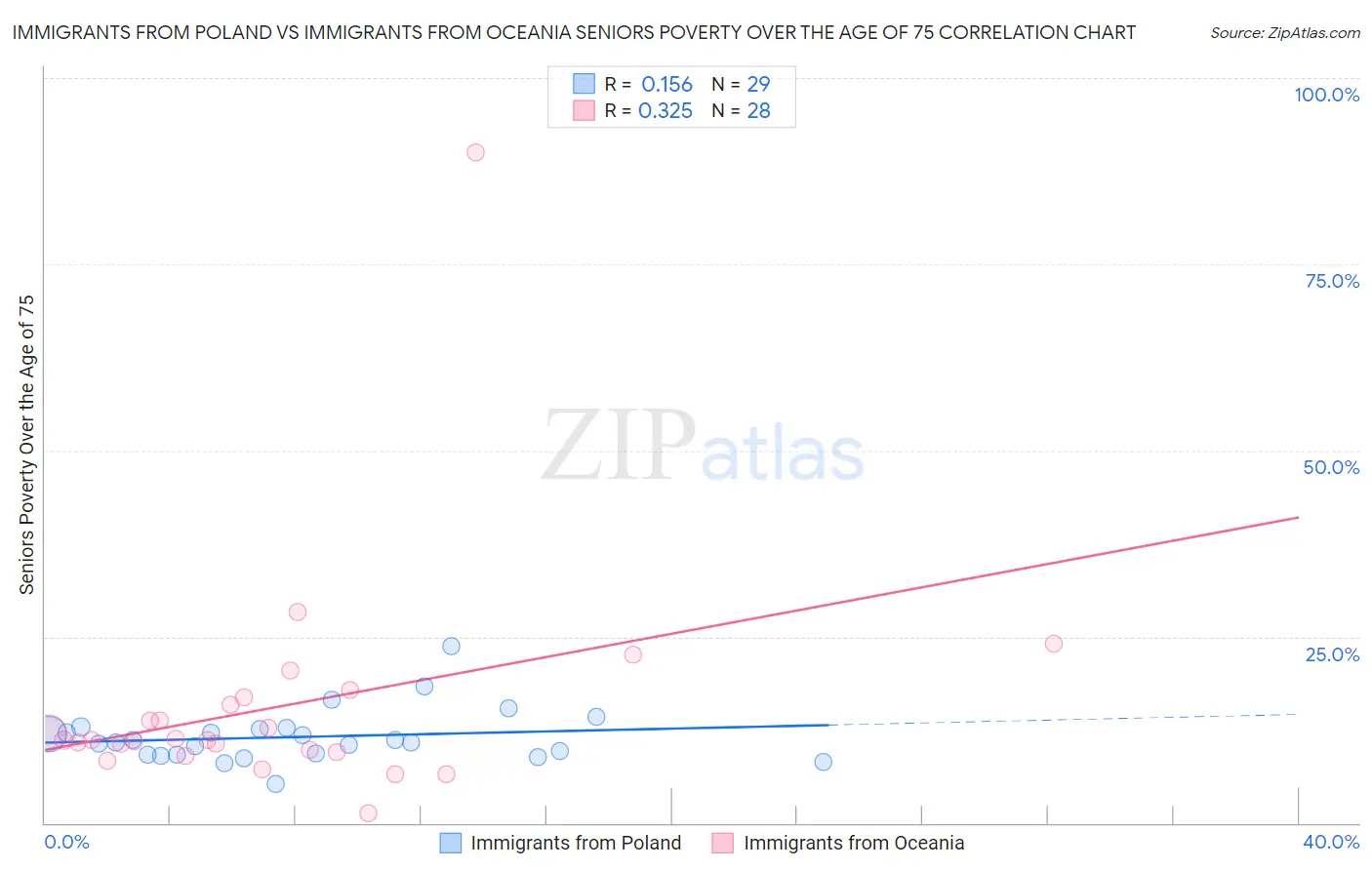 Immigrants from Poland vs Immigrants from Oceania Seniors Poverty Over the Age of 75