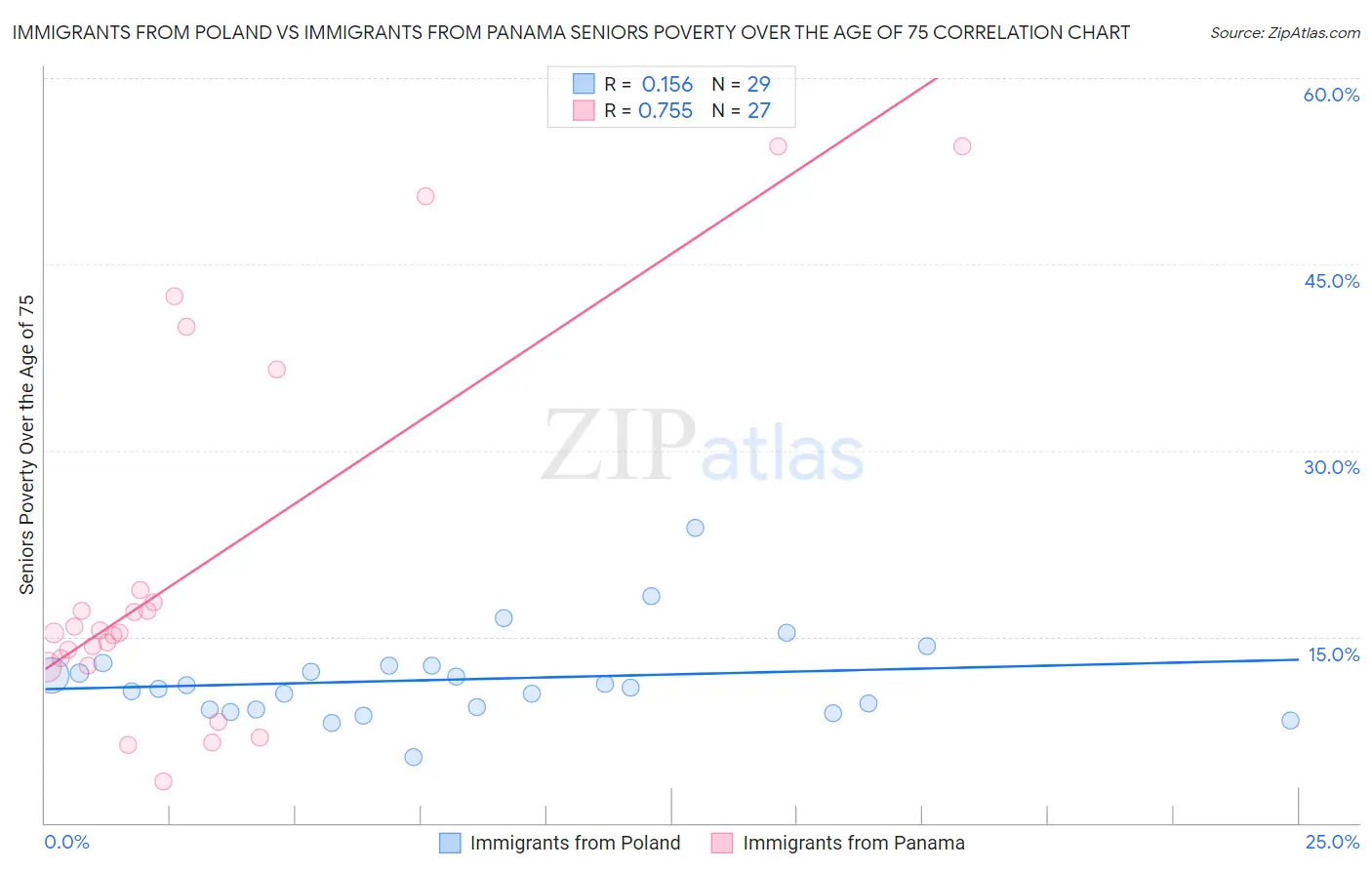 Immigrants from Poland vs Immigrants from Panama Seniors Poverty Over the Age of 75