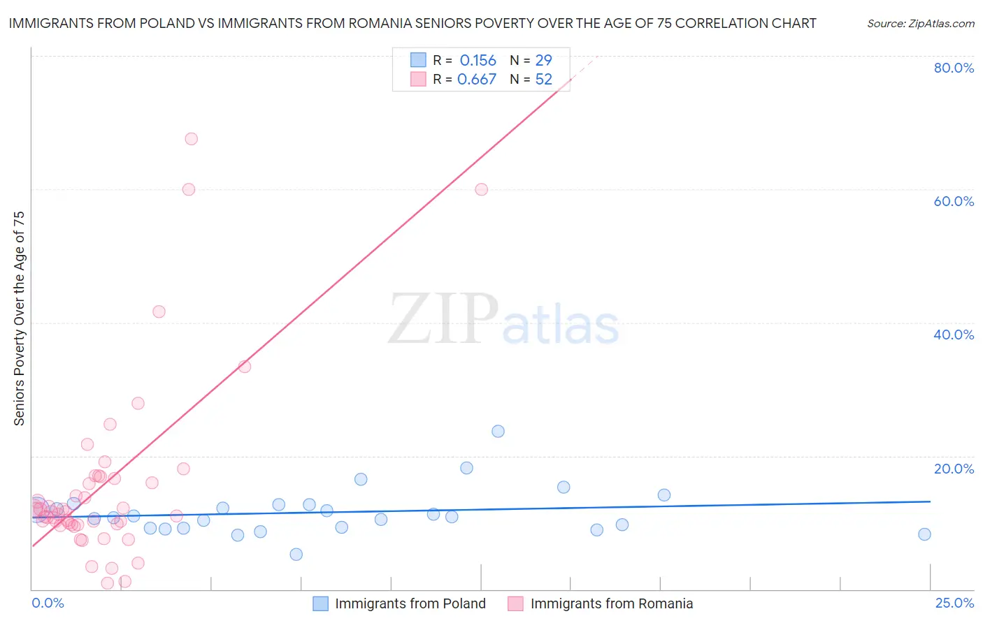 Immigrants from Poland vs Immigrants from Romania Seniors Poverty Over the Age of 75